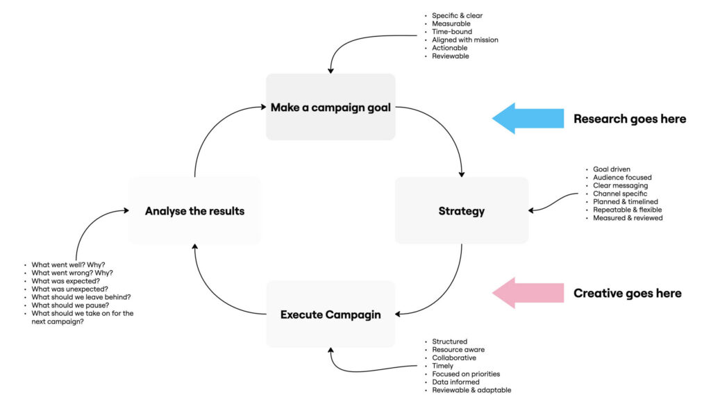 Have you ever felt like your campaign lacked focus?